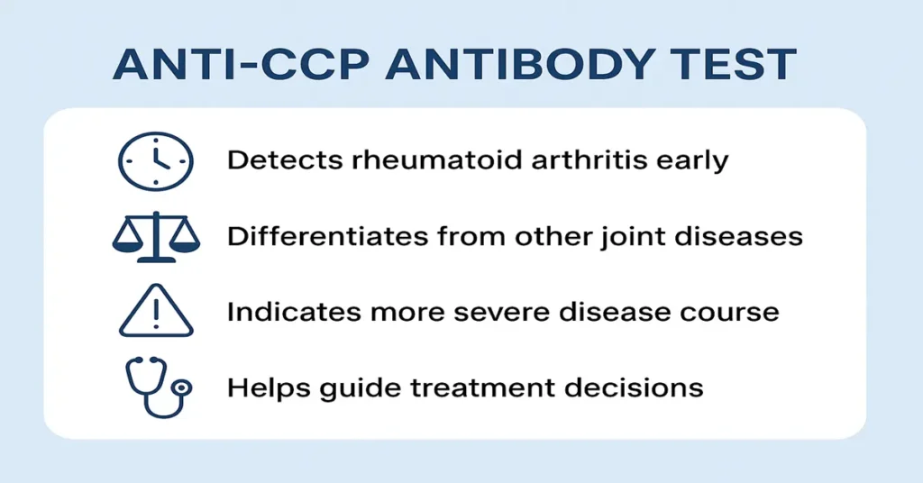 Infographic showing key points about Anti-CCP Antibody Test – detects rheumatoid arthritis early and guides treatment.