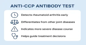 Infographic showing key points about Anti-CCP Antibody Test – detects rheumatoid arthritis early and guides treatment.