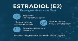 Infographic showing Estradiol (E2) blood test details, key hormone functions, and normal ranges in men and women on a professional navy-blue medical background.