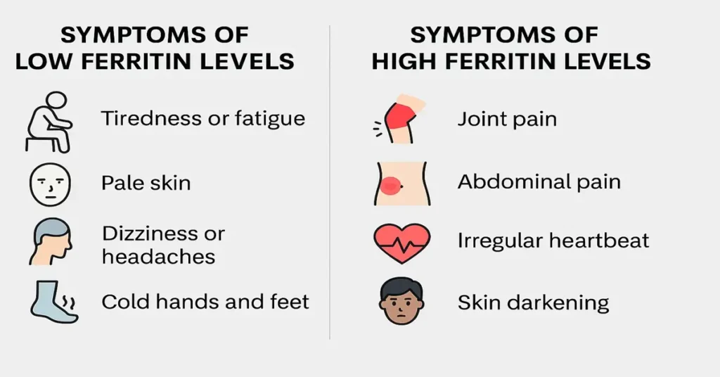 Clean medical infographic showing side-by-side symptoms of low ferritin and high ferritin levels — including fatigue, pale skin, joint pain, and irregular heartbeat, with simple realistic icons.