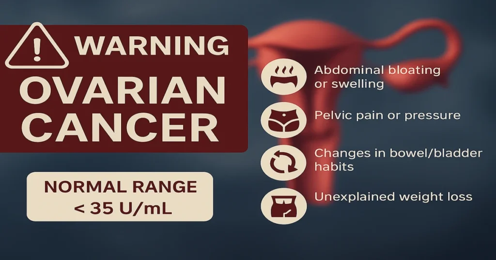 Infographic showing “Warning: Ovarian Cancer” with blurred ovaries in the background. Highlights 4 symptoms—abdominal bloating, pelvic pain, bowel changes, and unexplained weight loss—with CA125 normal range (