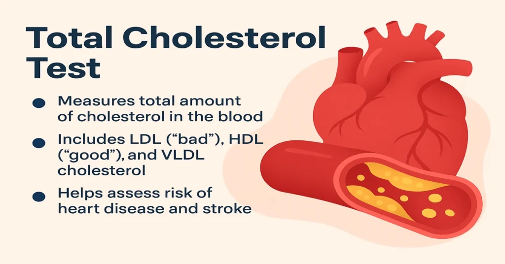 Total Cholesterol Test infographic showing LDL, HDL, and VLDL cholesterol types with heart and artery illustration.