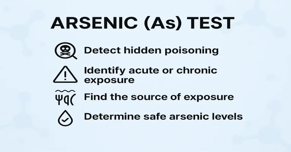 Arsenic (As) Test infographic showing how the test detects hidden poisoning, identifies exposure from water or food, and determines safe arsenic levels.
