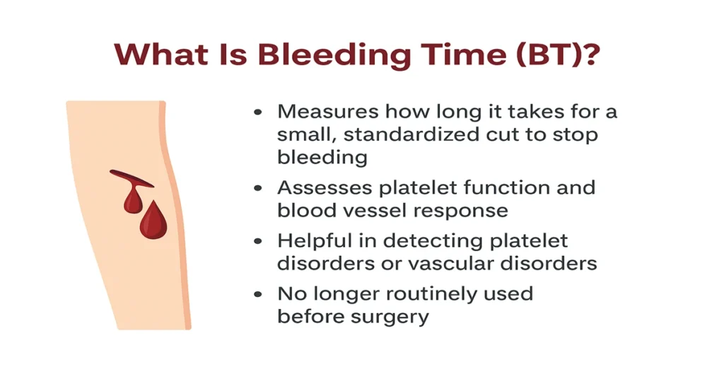 Bleeding Time (BT) Test infographic showing platelet function, normal range, and reasons why the test is performed for bleeding disorders
