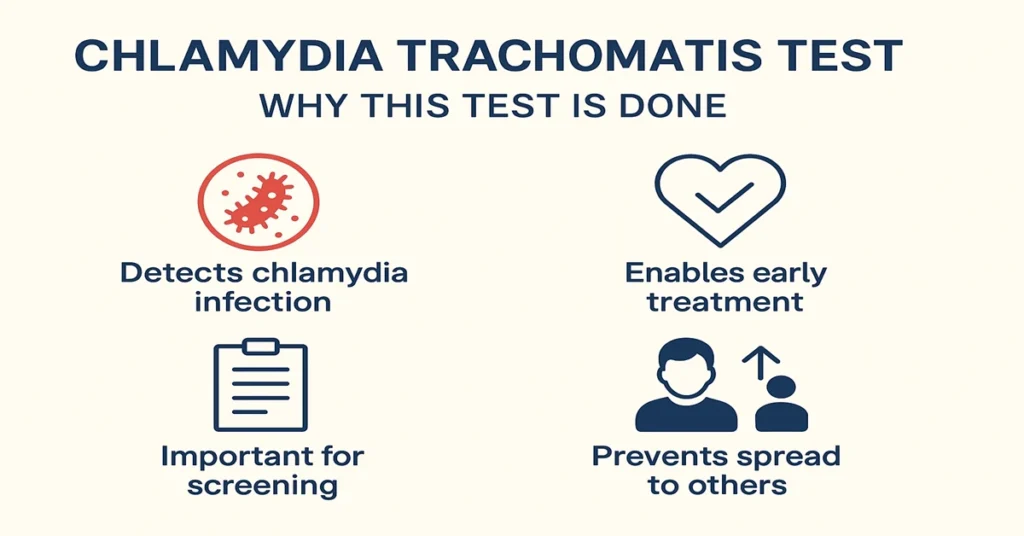 Infographic showing four main reasons for Chlamydia trachomatis Test — detects infection, enables early treatment, supports screening, and prevents spread to others.