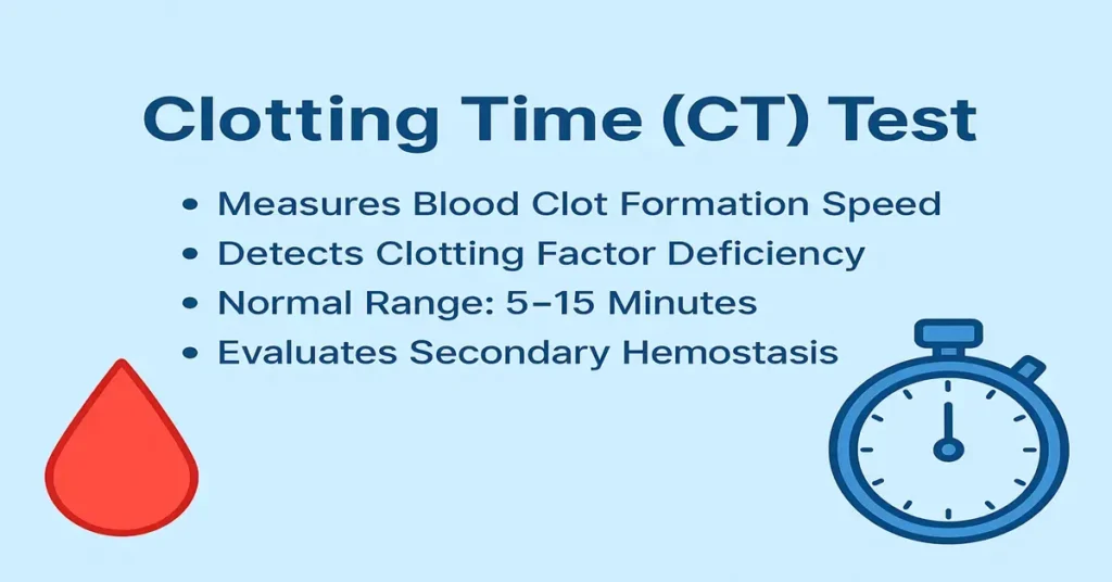 Clotting Time (CT) Test infographic showing blood clot formation, coagulation pathway, and normal range for clotting time resultsX