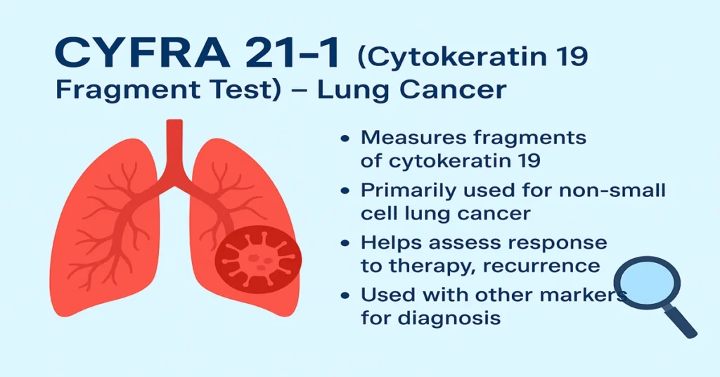 Infographic showing the CYFRA 21-1 (Cytokeratin 19 Fragment) Test with a lung and cancer cell illustration, explaining that it measures tumor marker levels for non-small-cell lung cancer, helps monitor treatment, and detects recurrence.