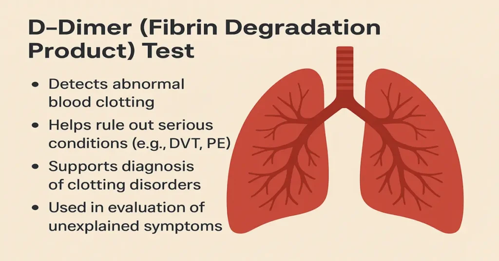 Medical infographic showing D-Dimer (Fibrin Degradation Product) Test with lung illustration and key points explaining detection of abnormal clotting, ruling out DVT/PE, diagnosing clotting disorders, and evaluating unexplained symptoms.
