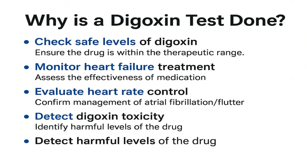 Infographic explaining why the Digoxin Test is done, including monitoring safe therapeutic levels, preventing toxicity, managing heart failure, and controlling atrial fibrillation.
