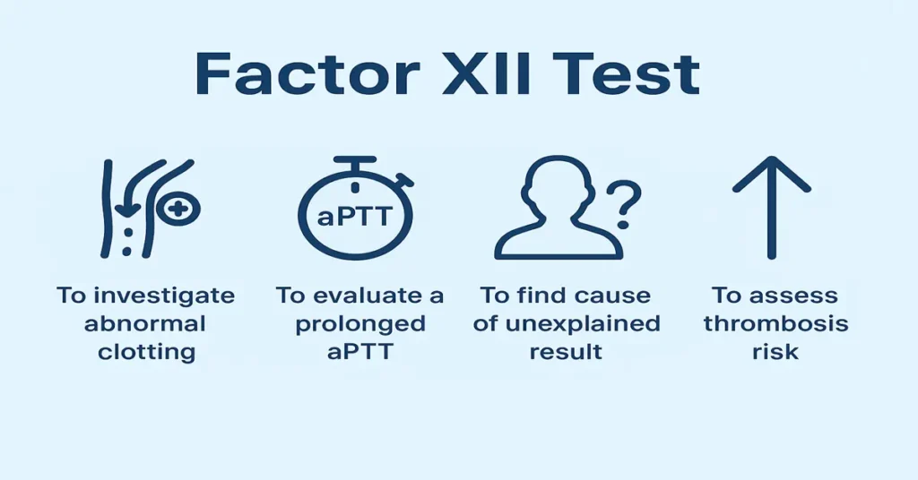 Factor XII test infographic with centered title and four points explaining why this test is done.