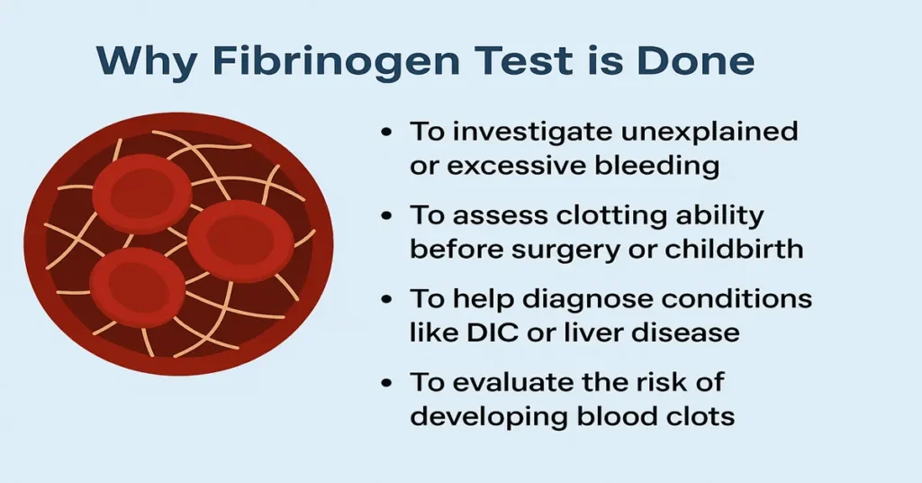Fibrinogen Factor I test infographic with centered title and four points explaining why this test is done.