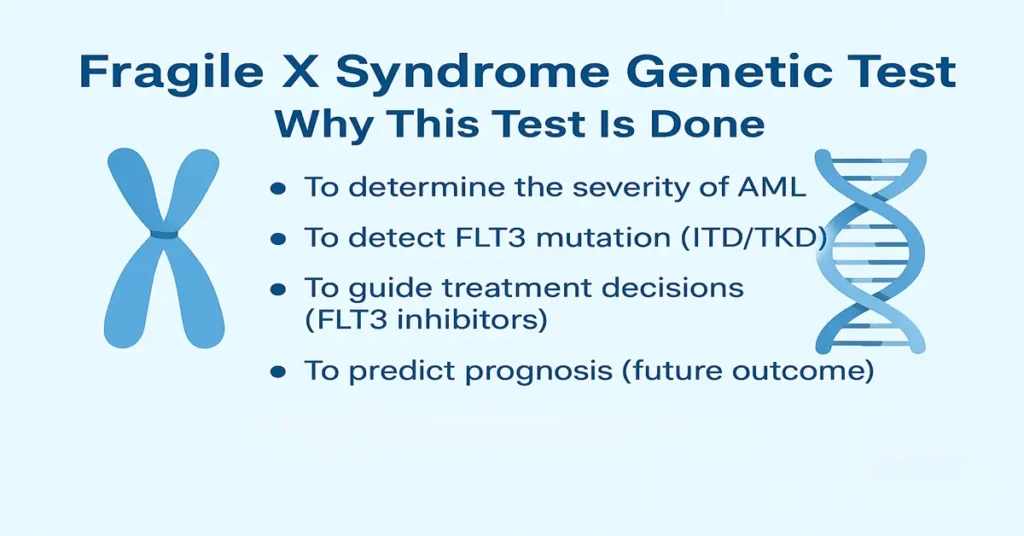 Infographic explaining why the Fragile X Syndrome Genetic Test is done, showing X chromosome, DNA helix, and key reasons for testing.