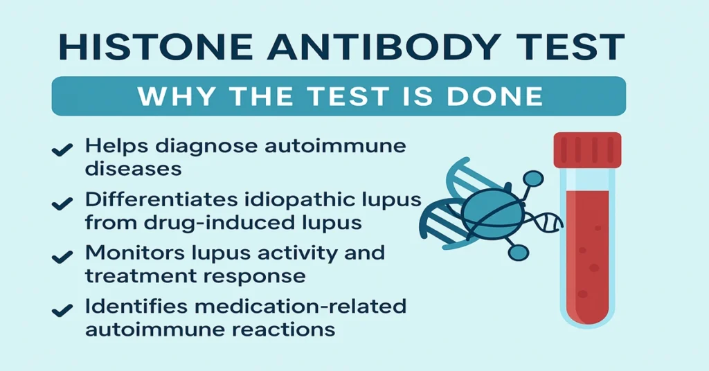 Histone Antibody Test infographic showing why the test is done, including diagnosing autoimmune diseases, differentiating lupus types, monitoring lupus activity, and detecting medication-related autoimmune reactions.