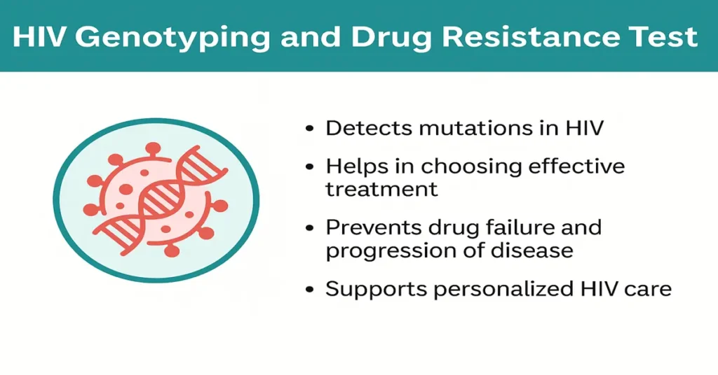 Infographic showing HIV Genotyping and Drug Resistance Test with four key points about mutation detection, treatment guidance, drug failure prevention, and personalized HIV care.