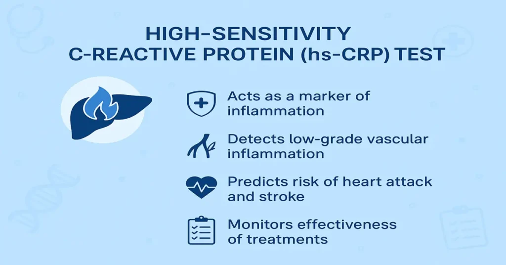 Infographic for the hs-CRP test showing four key points about inflammation detection, vascular inflammation, heart attack risk prediction, and treatment monitoring.