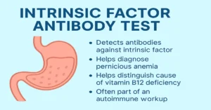 Medical infographic showing the Intrinsic Factor Antibody Test with four points: autoimmune B12 deficiency, pernicious anemia diagnosis, intrinsic factor blockage, and malabsorption detection.