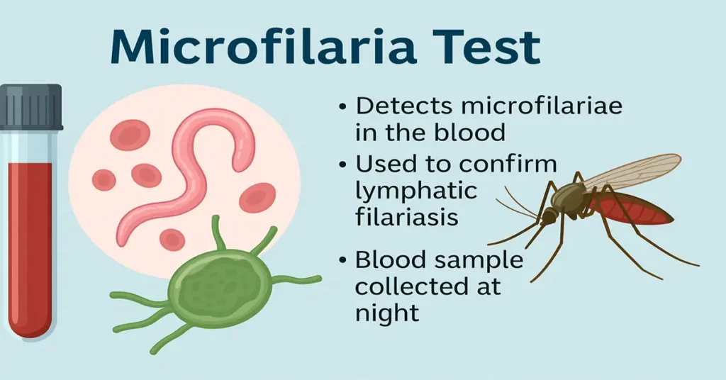 Infographic showing the Microfilaria Test with a blood sample tube, microfilariae illustration, lymph node, and mosquito, highlighting detection of microfilariae in blood, confirmation of lymphatic filariasis, and night-time blood collection.