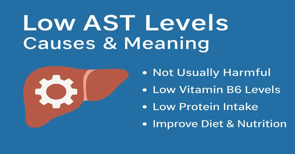 Infographic showing low AST levels, causes, vitamin B6 deficiency, low protein intake and nutrition tips with liver illustration